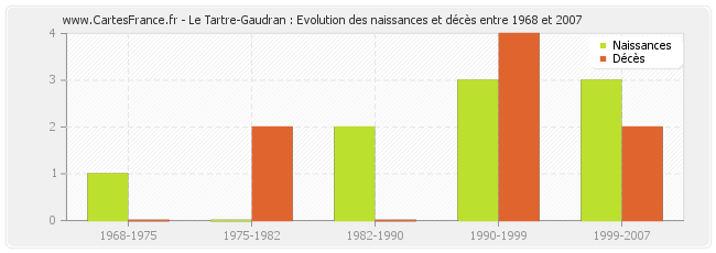 Le Tartre-Gaudran : Evolution des naissances et décès entre 1968 et 2007